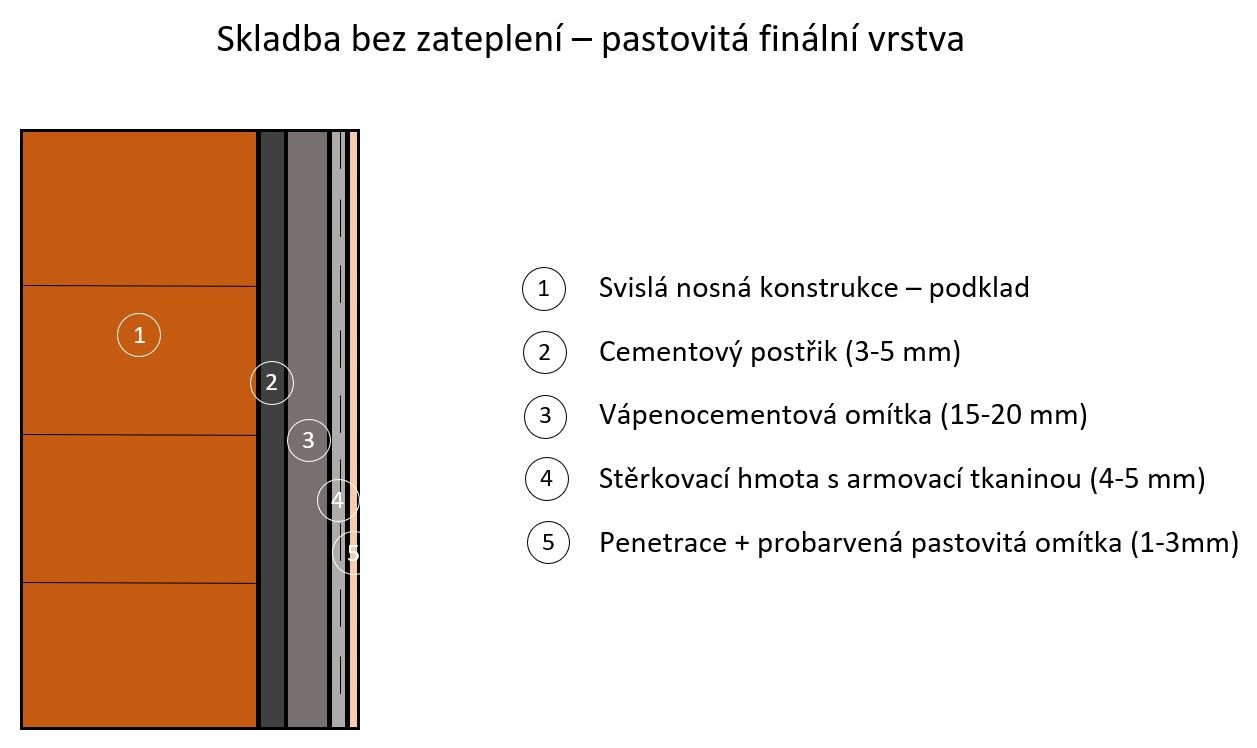 Skladba fasád bez zateplení s pastovitou finální vrstvou.