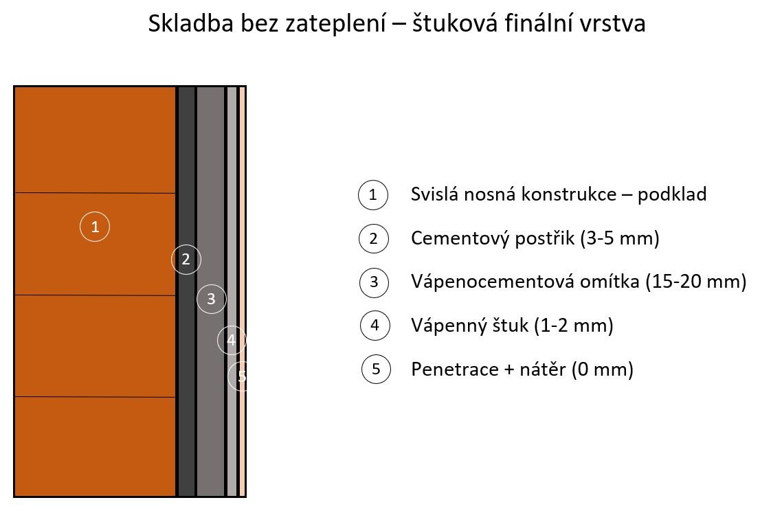 Skladba fasád bez zateplení se štukovou finální vrstvou.
