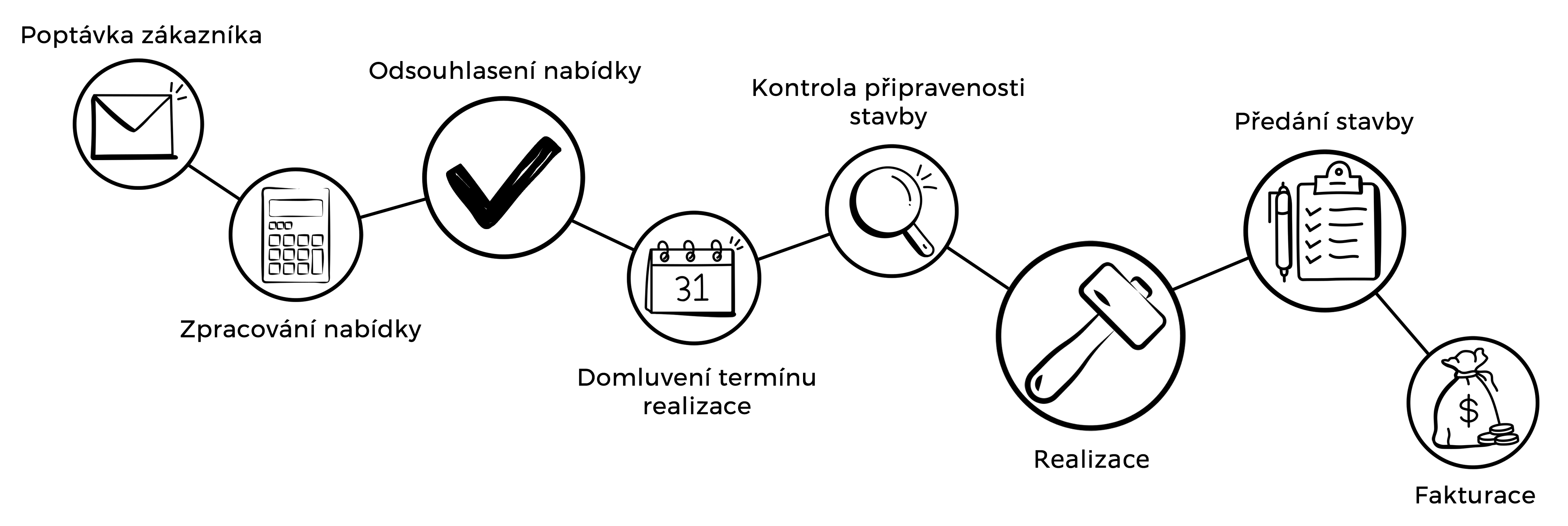 Diagram kroků naší spolupráce